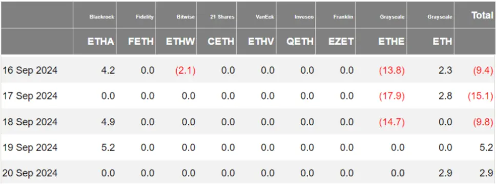 加密 ETF 周报 | 上周美国比特币现货ETF 净流入约 4 亿美元，SEC 批准贝莱德比特币现货 ETF 期权交易